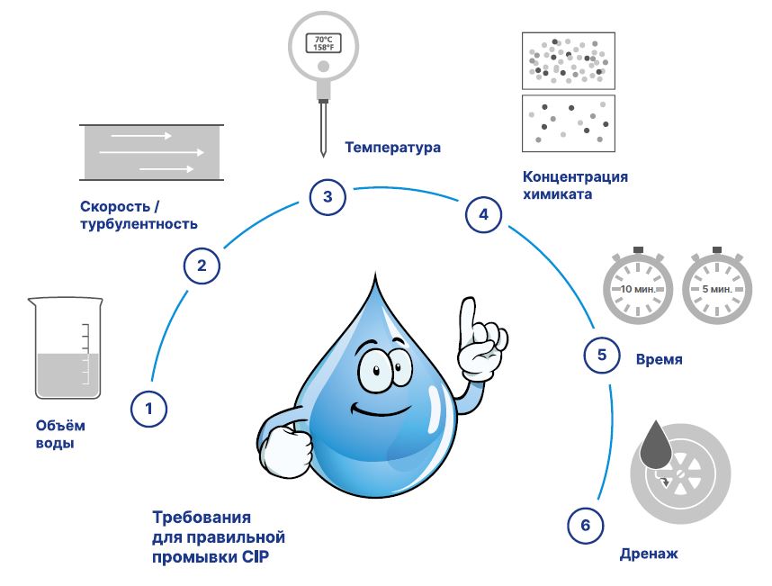 Шесть факторов CIP